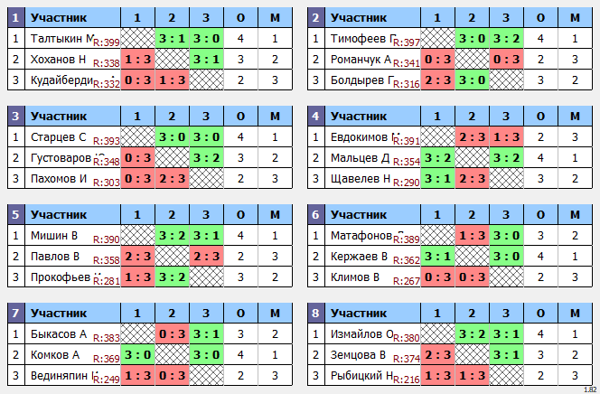 результаты турнира Макс-400 в ТТL-Савеловская